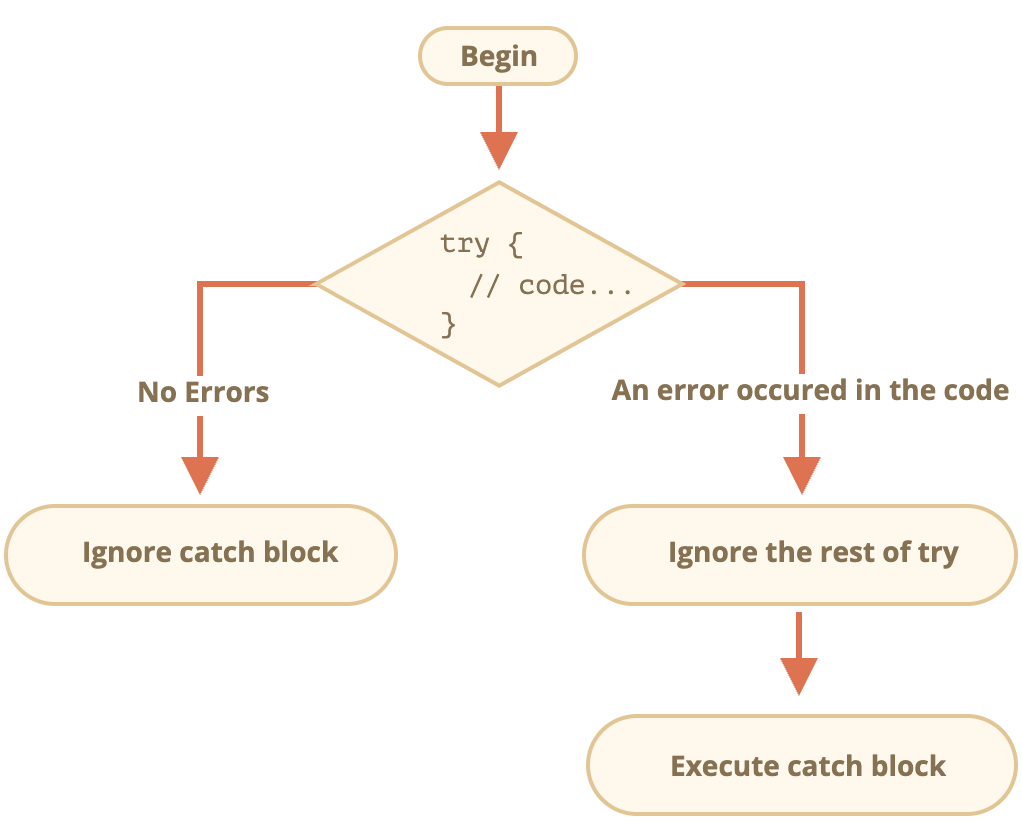 Front-End Exception Handling. 개발을 하다보면 컴파일 과정에서 발생하는 오류는 컴퓨터가 잡아주어… | by  bellchaeni | aaant | Medium