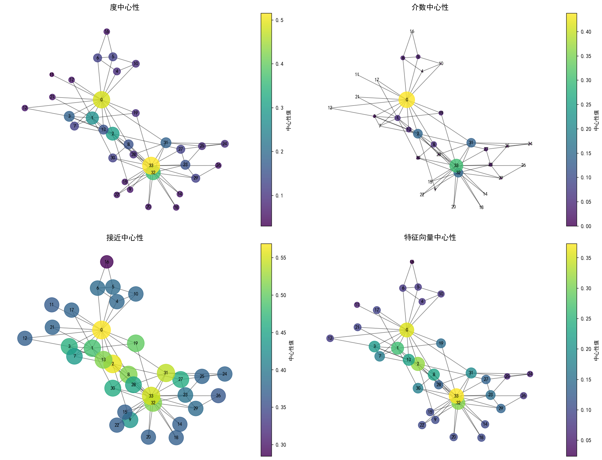 Python Graph Theory and Network Visualization:Network Structure, Path  Analysis and Biological Metabolic Pathways | by DebugTheWorld | Python in  Plain English