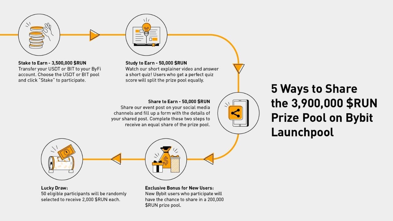 👩‍🌾Bybit Launchpool — RunNode: Stake, Study & Share for 3,900,000 RUN  Prize Pool!👩‍🌾 Bybit Launchpool is thrilled to introduce a new token  listing: RUN, the native token of RunNode. Stake, study… -