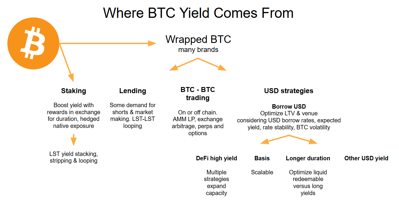 Where BTC Yield Comes From. It is difficult to get yield from BTC… | by  Andy Singleton | Medium