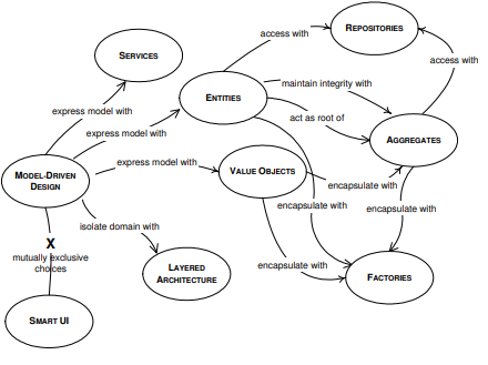コンピュータ・IT Domain-Driven DESiGN Domain-Driven Design Simplified.. Domain-Driven Design is a design