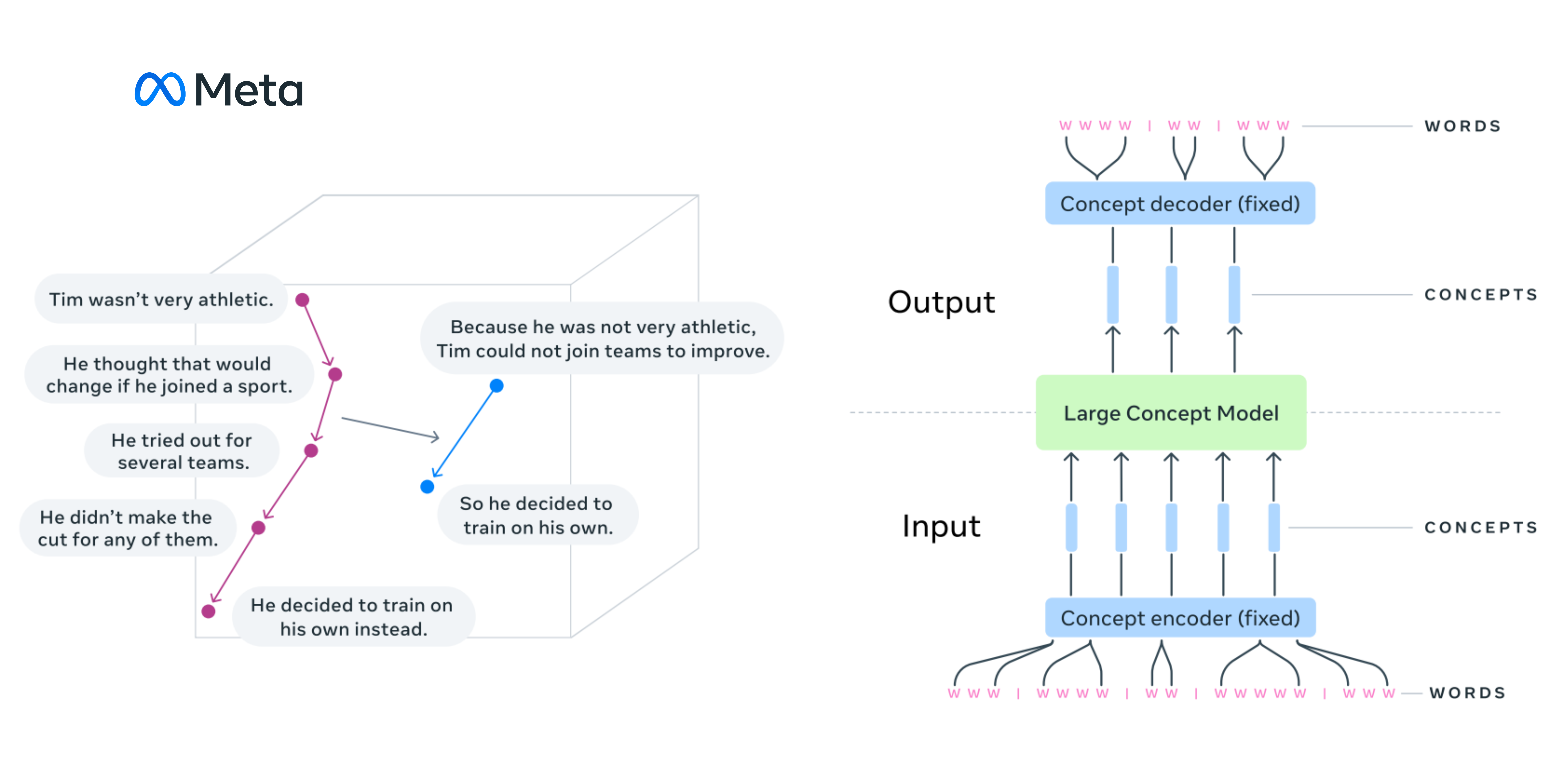 Meta's Large Concept Models (LCMs) Are Here To Challenge And