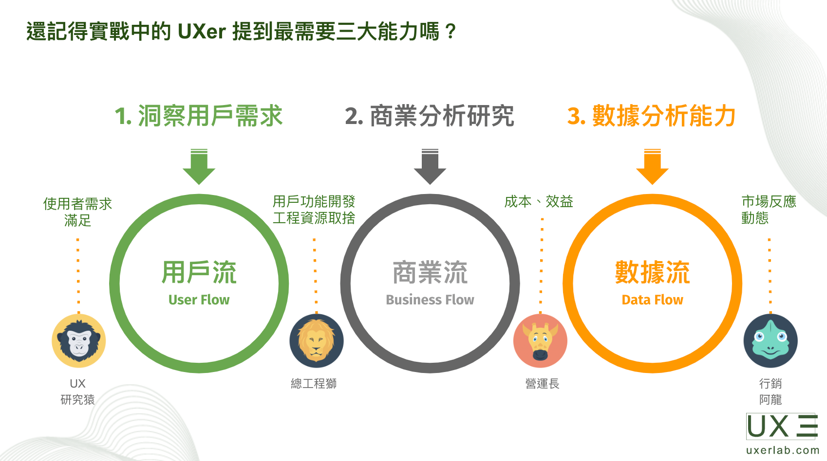 0–4《UX 三刀流》的產品體驗設計思維與知識架構. 這裡是UX 三刀流，我們透過分享系統化的知識與大家交流UX。 | by ux.3toryu |