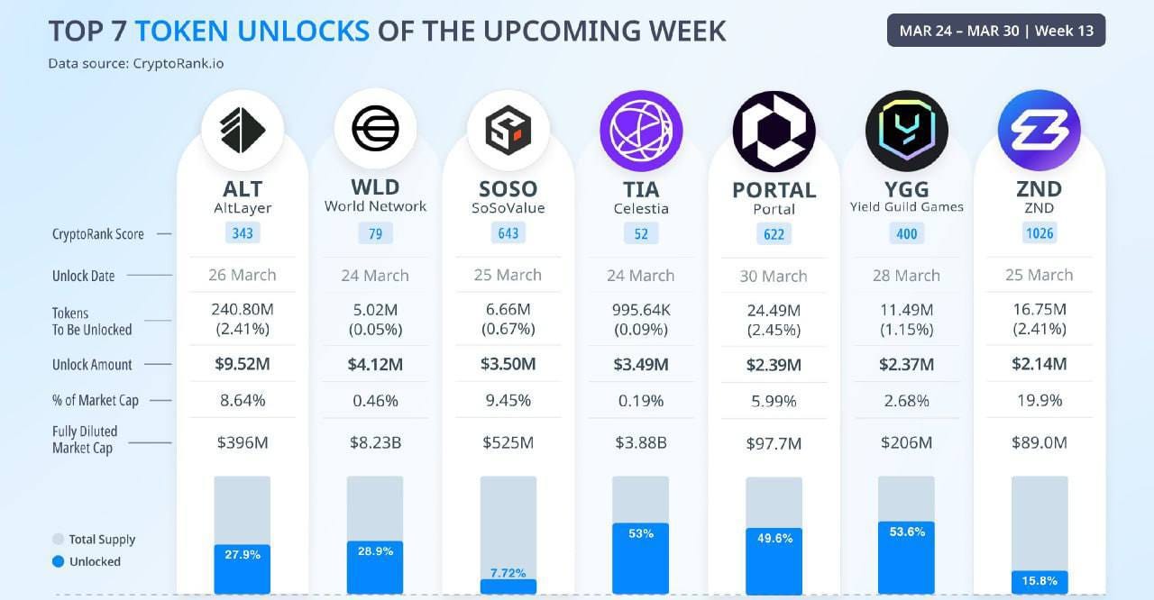 Top 7 Token Unlocks to Watch This Week: AltLayer, World Network, and More |  by Gabriel R. | Crypto & Trading | Crypto Signals One | Market Analysis &  Trading | Medium