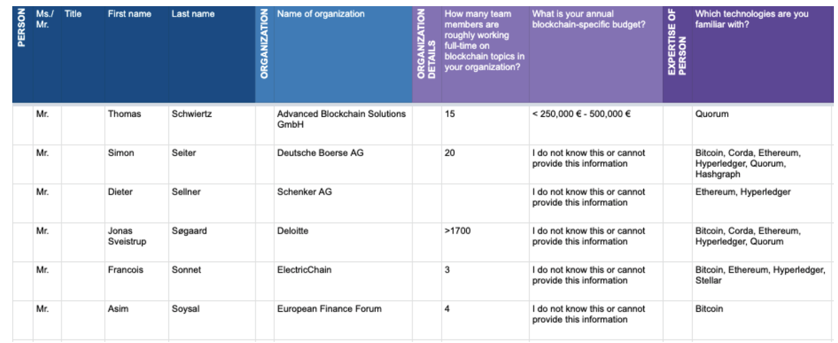 List of European Blockchain Experts: Second Edition Published with 400+  Experts | by Philipp Sandner | Medium