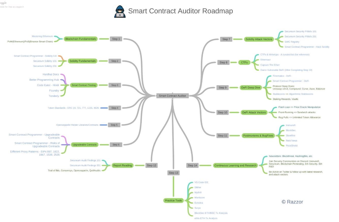 A day by day to become a smart contract developer/auditor in 2022 — week 14  | by Silvia Margarita | Jul, 2022 | Medium | Medium