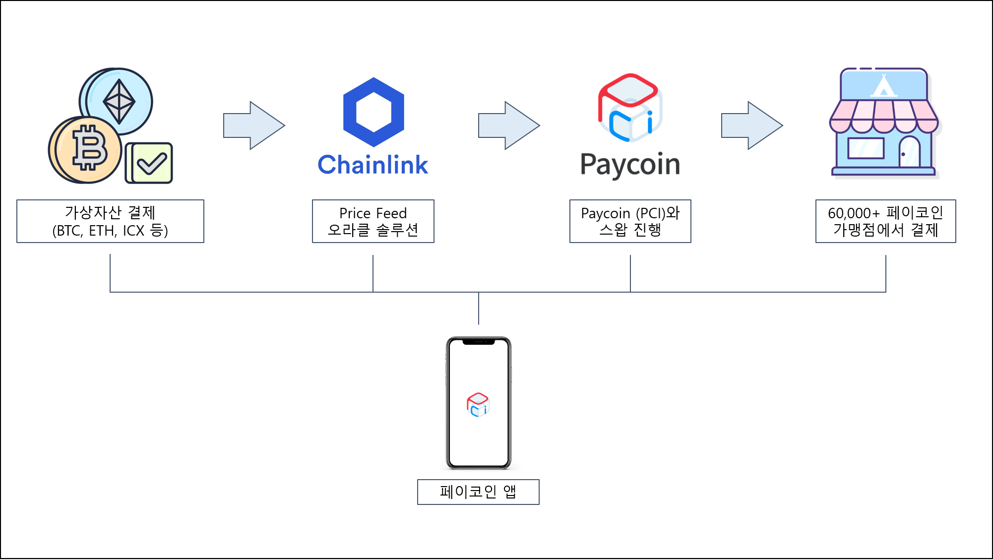 다날핀테크 비트코인 결제 지원. 체인링크 Price Feed 오라클 솔루션 사용 | by Paycoin (PCI) | Paycoin  Blog | Medium