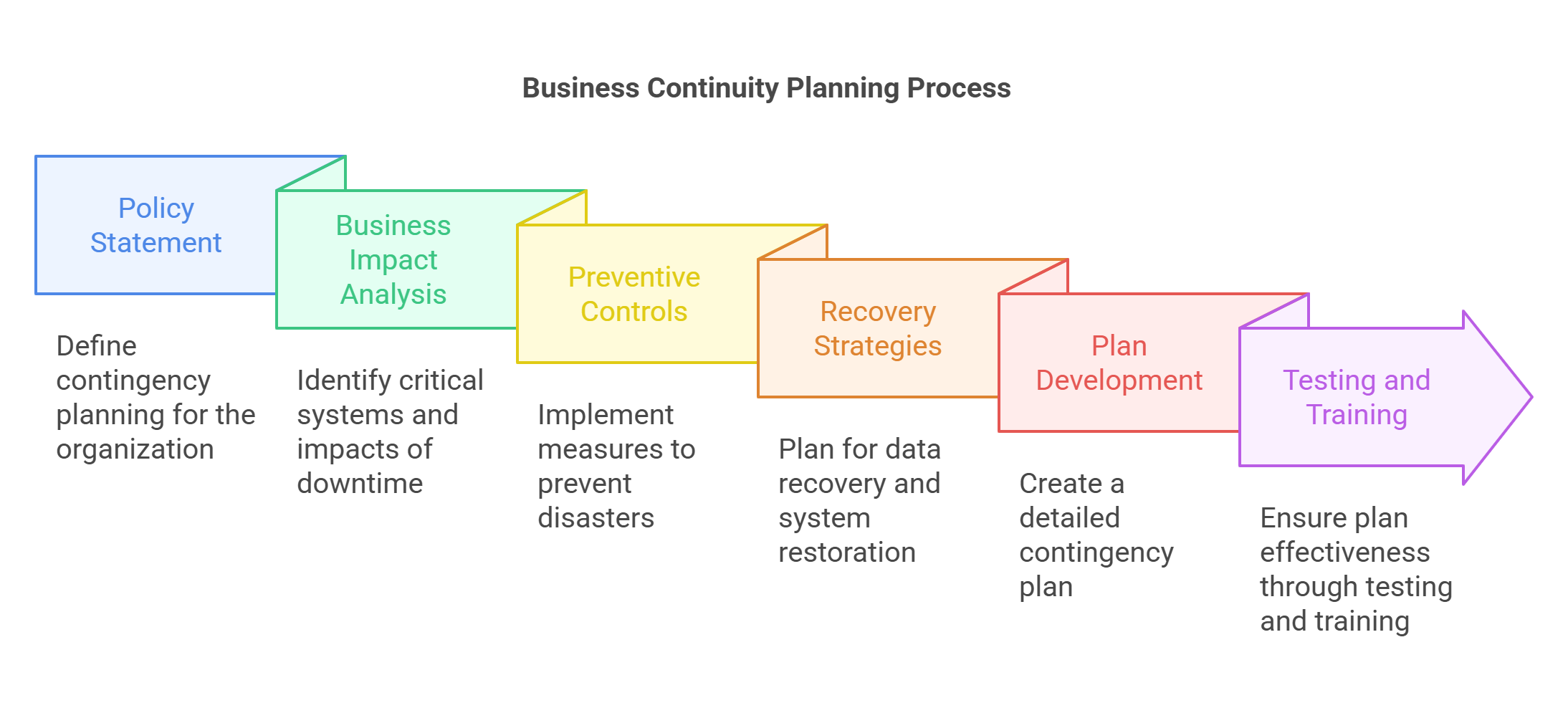 洋書 Business Continuity Planning Amazon.com: Business Continuity Management: A Practical