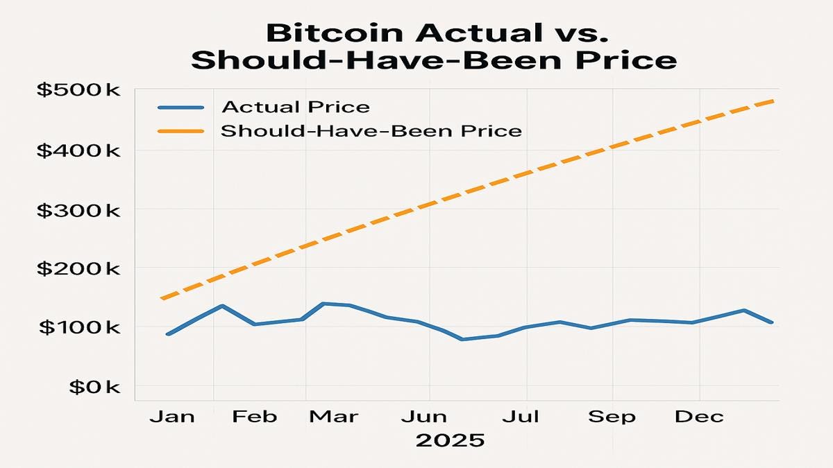 Bitcoin 2025: What the Price Should Be vs. Reality – A Deep Dive into Crypto  Valuation Models | by Mohit Mehta | Medium