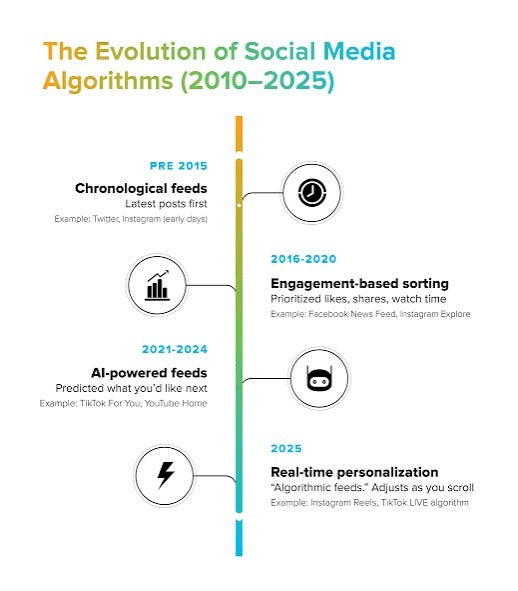 The Evolution of Social Media Algorithms