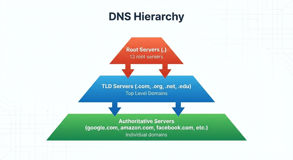 DNS Resolution: The Journey of a Domain Name | by Pratham Shah