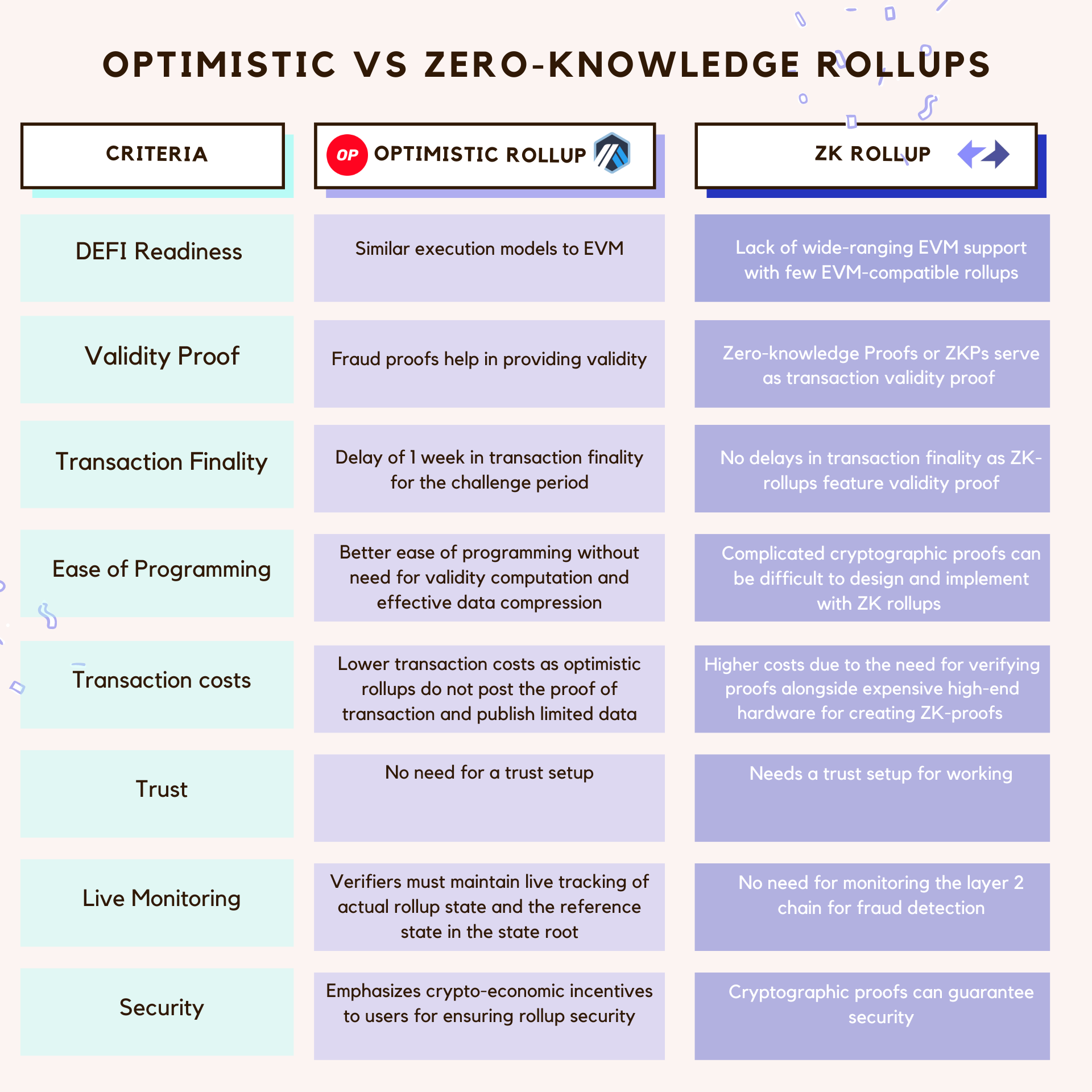 What is the difference between Optimistic rollups and Zero-knowledge (ZK)  rollups? - OnTokens - Medium