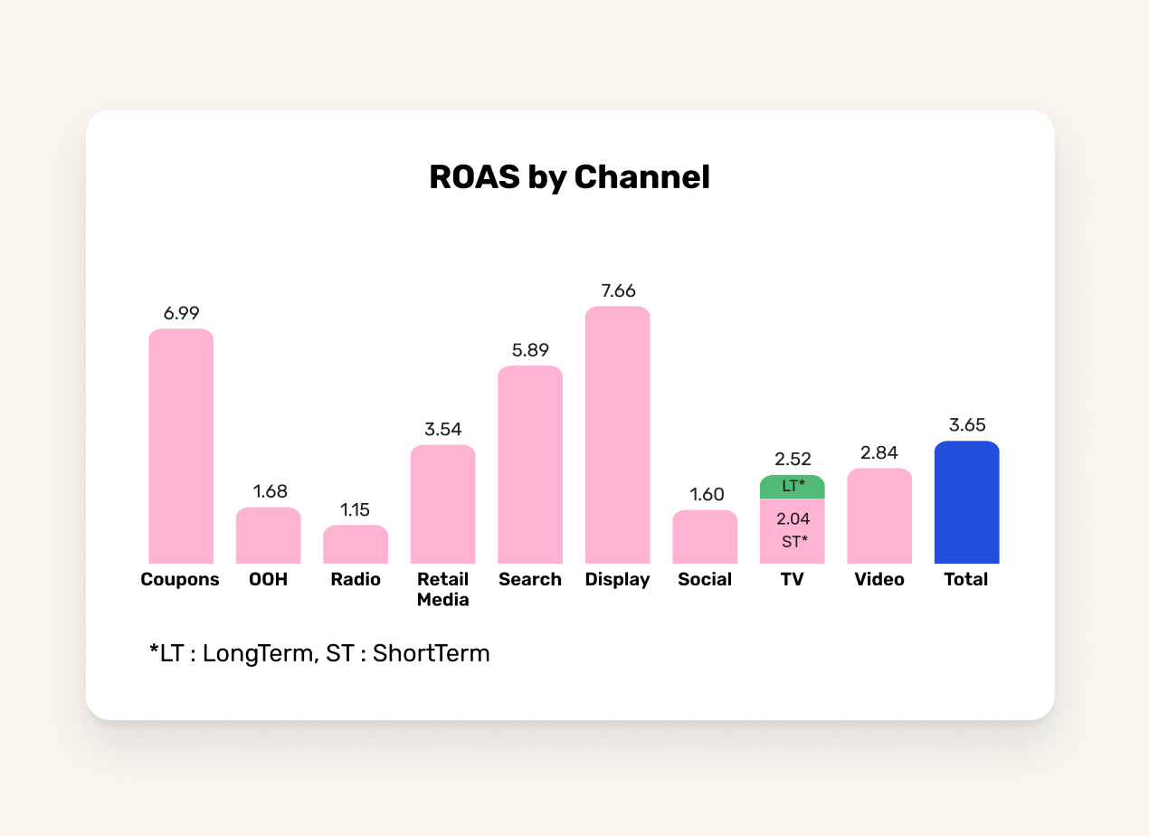 Arima's Marketing Mix Model displays ROAS without relying on cookies