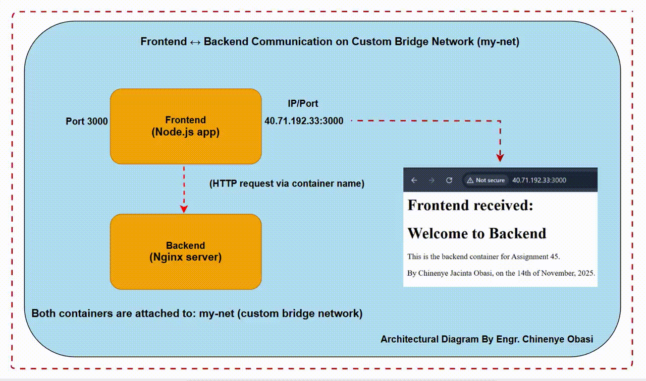 Docker Networking: Connecting Frontend ↔ Backend via a Custom Bridge  Network (With DNS by Container Name) | by Chinenye Obasi | Medium