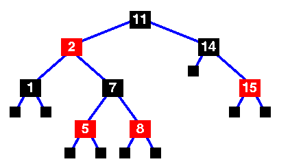 Red Black Trees | Short Explanation | by Yasir | Medium