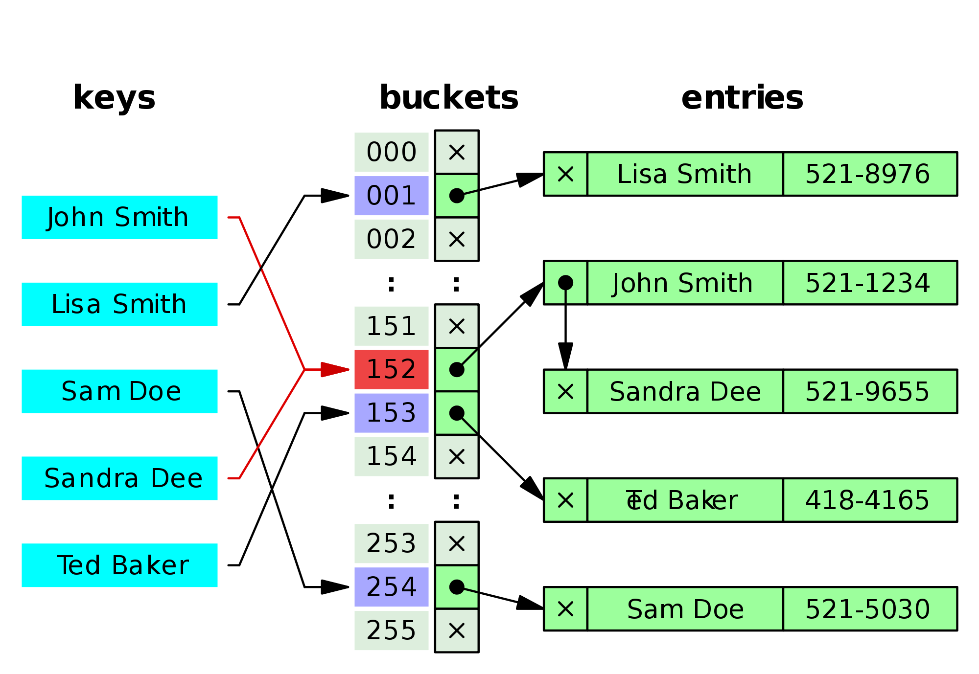 Manipulating Zend Hash Table (1). Zend Hash is the core internal data… | by  c9s | PHP Hacks | Medium