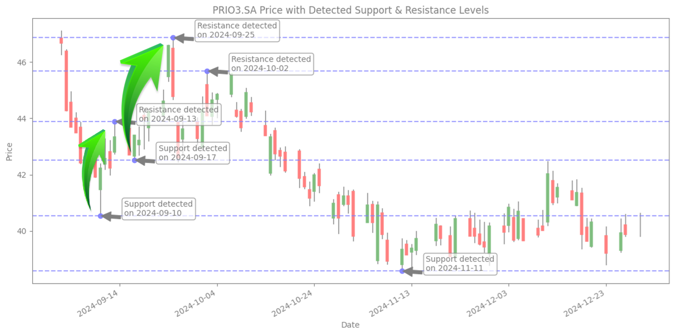 How to Prove Your Trading Edge?. Validating the Buy at Support, Sell at… |  by Hugo | DataDrivenInvestor
