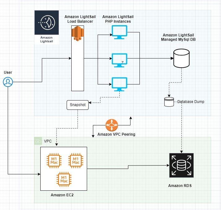Getting started on PHP applications fast with Amazon