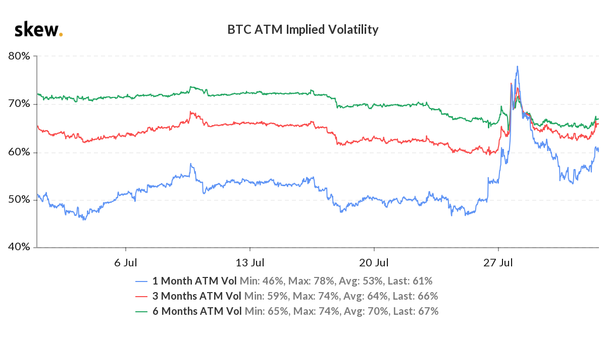 Greeks.Live & Deribit Options Market Observation 0801–The New High | by  Greeks.live | Medium