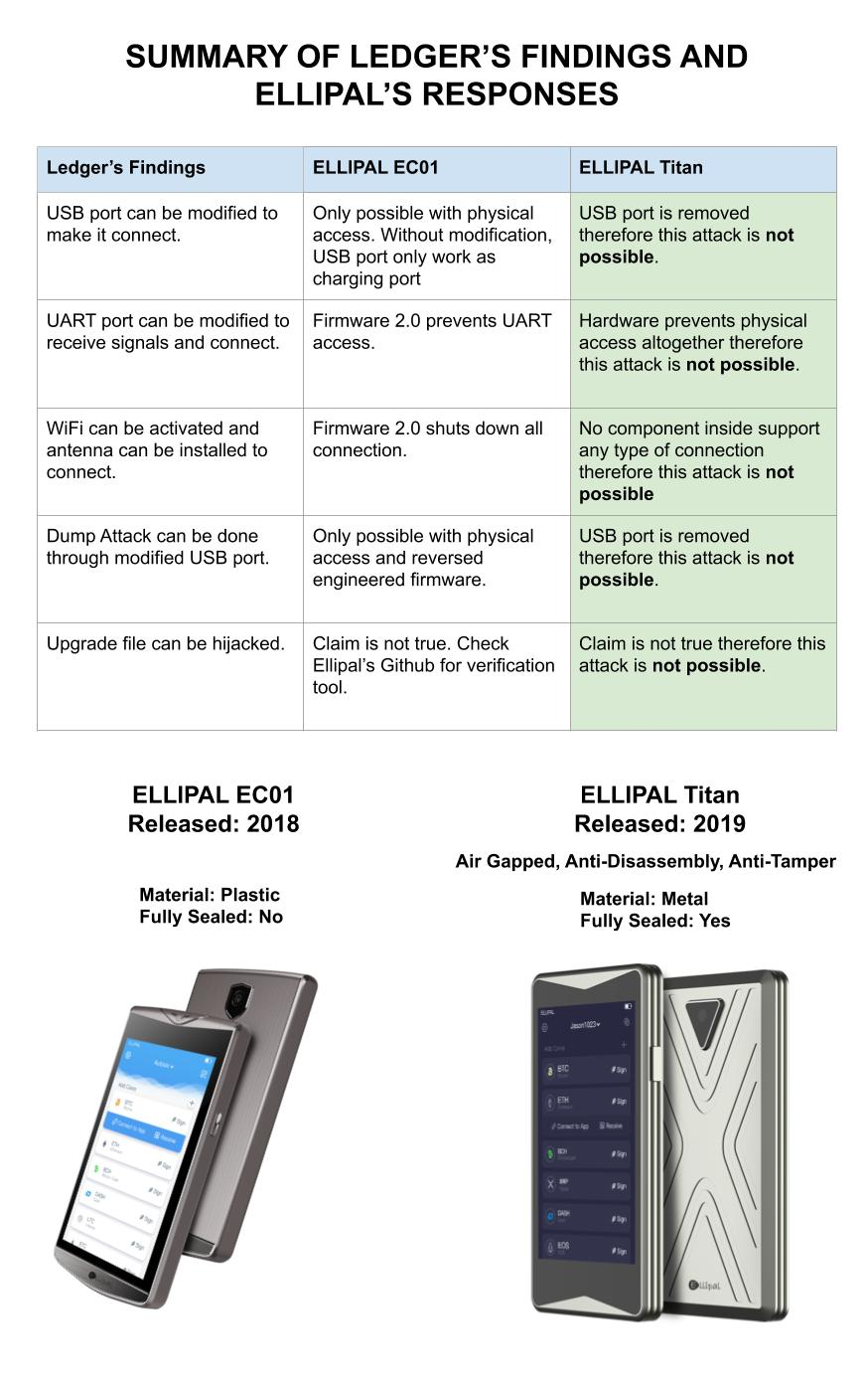 Ledger-Donjon Vulnerability Study and The Development of The ELLIPAL Titan  | by ELLIPAL — The Cold Wallet | Medium