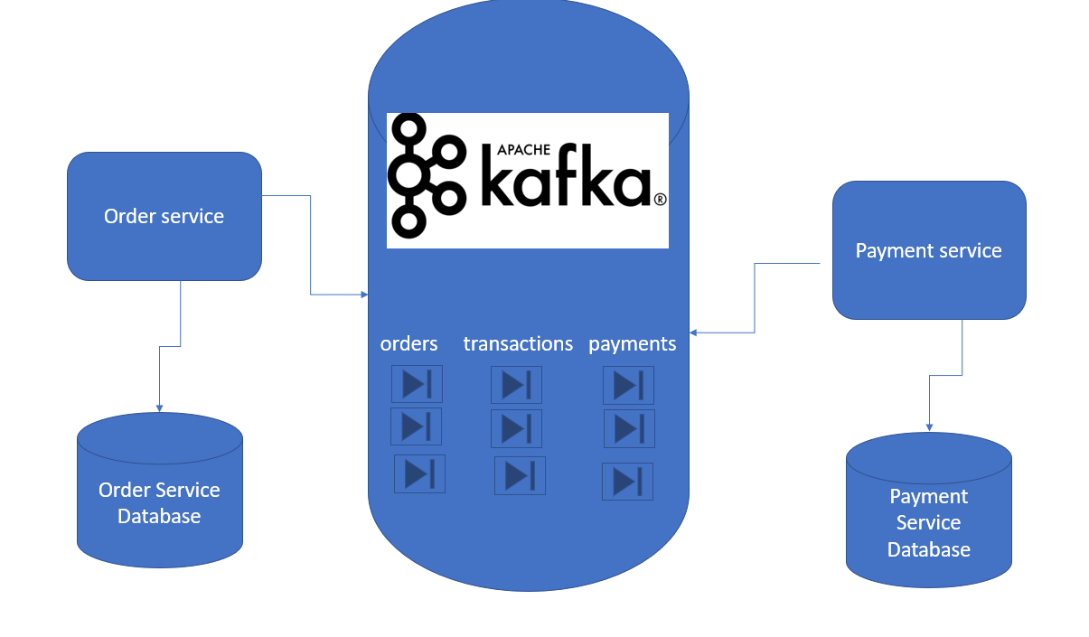 kafkaさま専用　確認用 Choreography Saga Pattern with Spring Cloud Kafka | by John