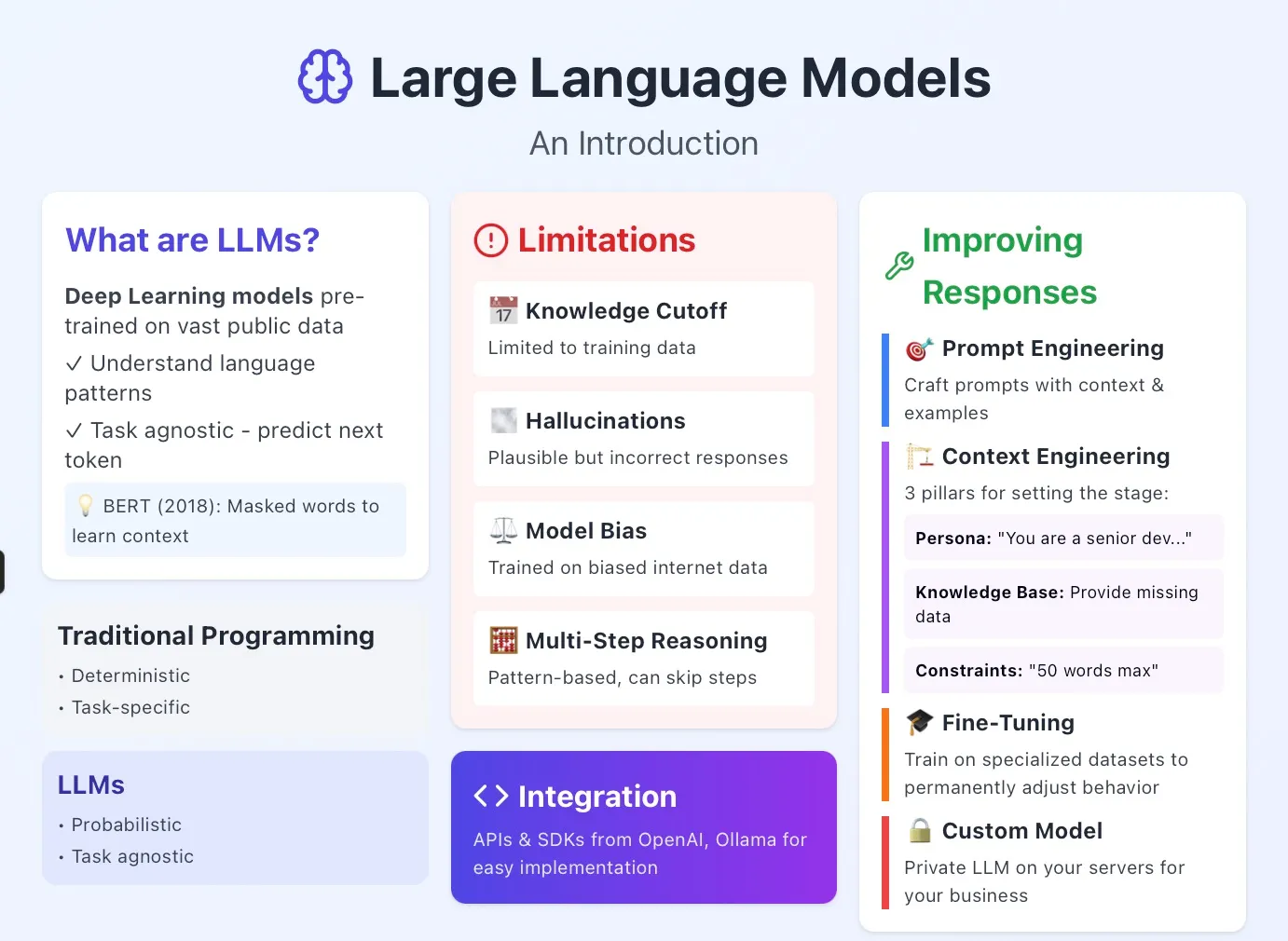 Large Language Models. An Introduction | by Shyam Gupta | Dec, 2025 | Medium