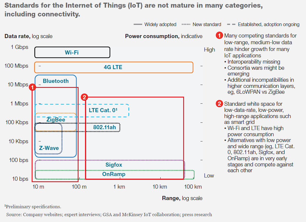 Internet of Things: Wireless Standards and offerings | by Harish Vadada |  Medium
