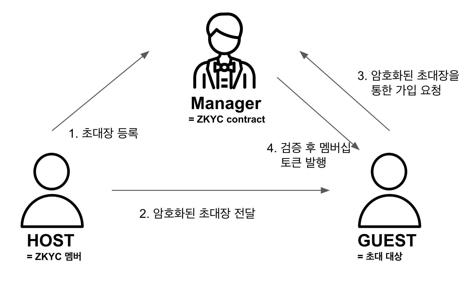 영지식 증명을 활용한 ZK Dapp 만들기 : ZKYC NFT | Medium