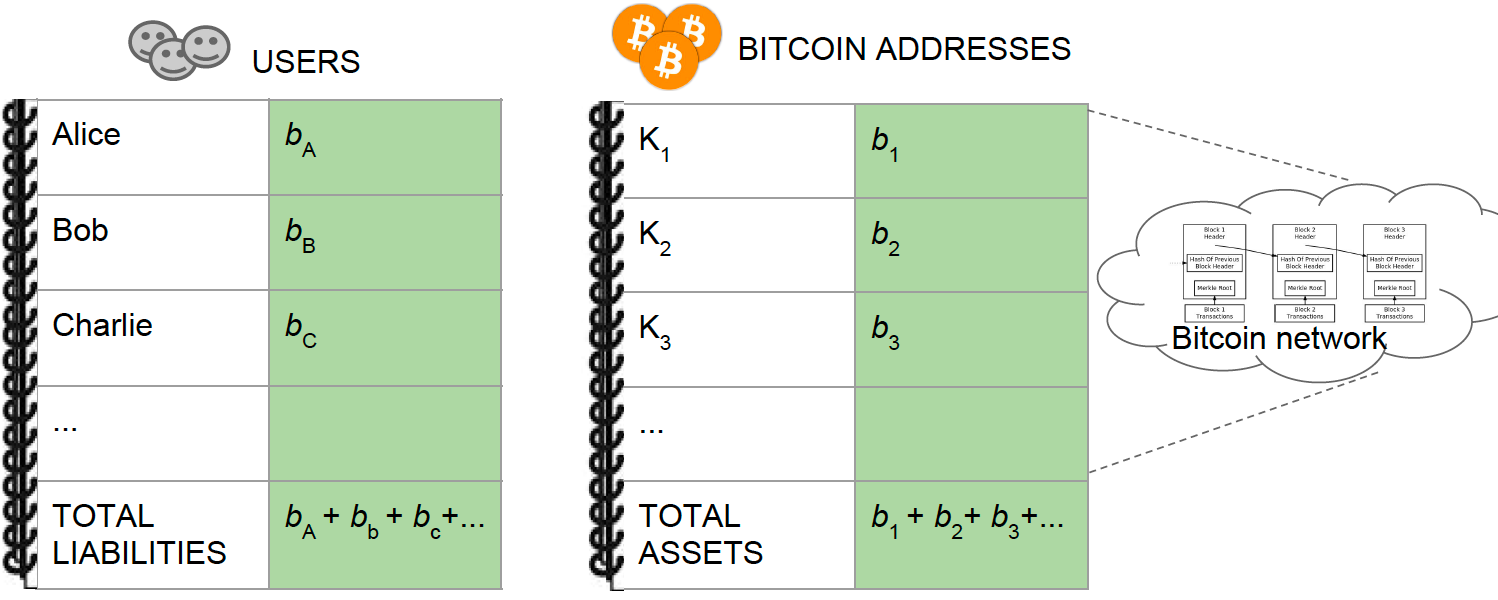 Zero-Knowledge Proof of Solvency for Crypto Exchanges | by sCrypt | Medium