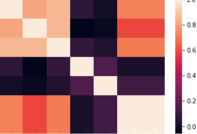Heatmap Example (Image By Author)