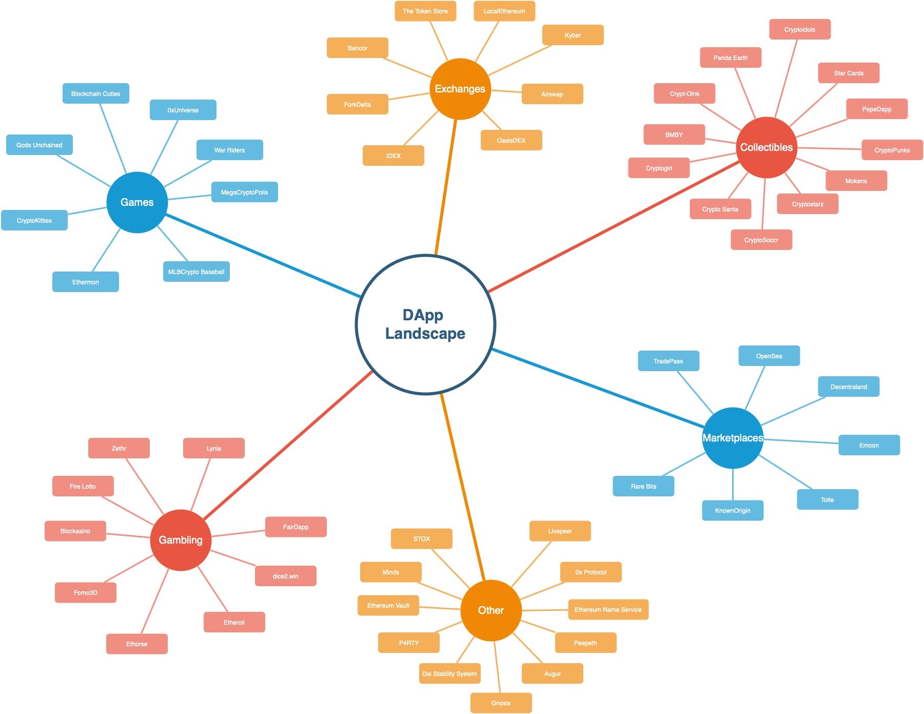 Decentralized Applications (DApps) Explained | by Morpheus Labs Team |  Morpheus Labs | Medium