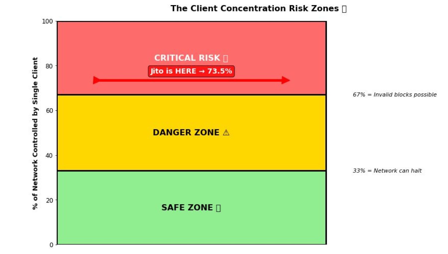 Why Your Solana Transaction Might Not Be As Decentralized As You Think | by  Offordile Ogechi | Dec, 2025 | Medium