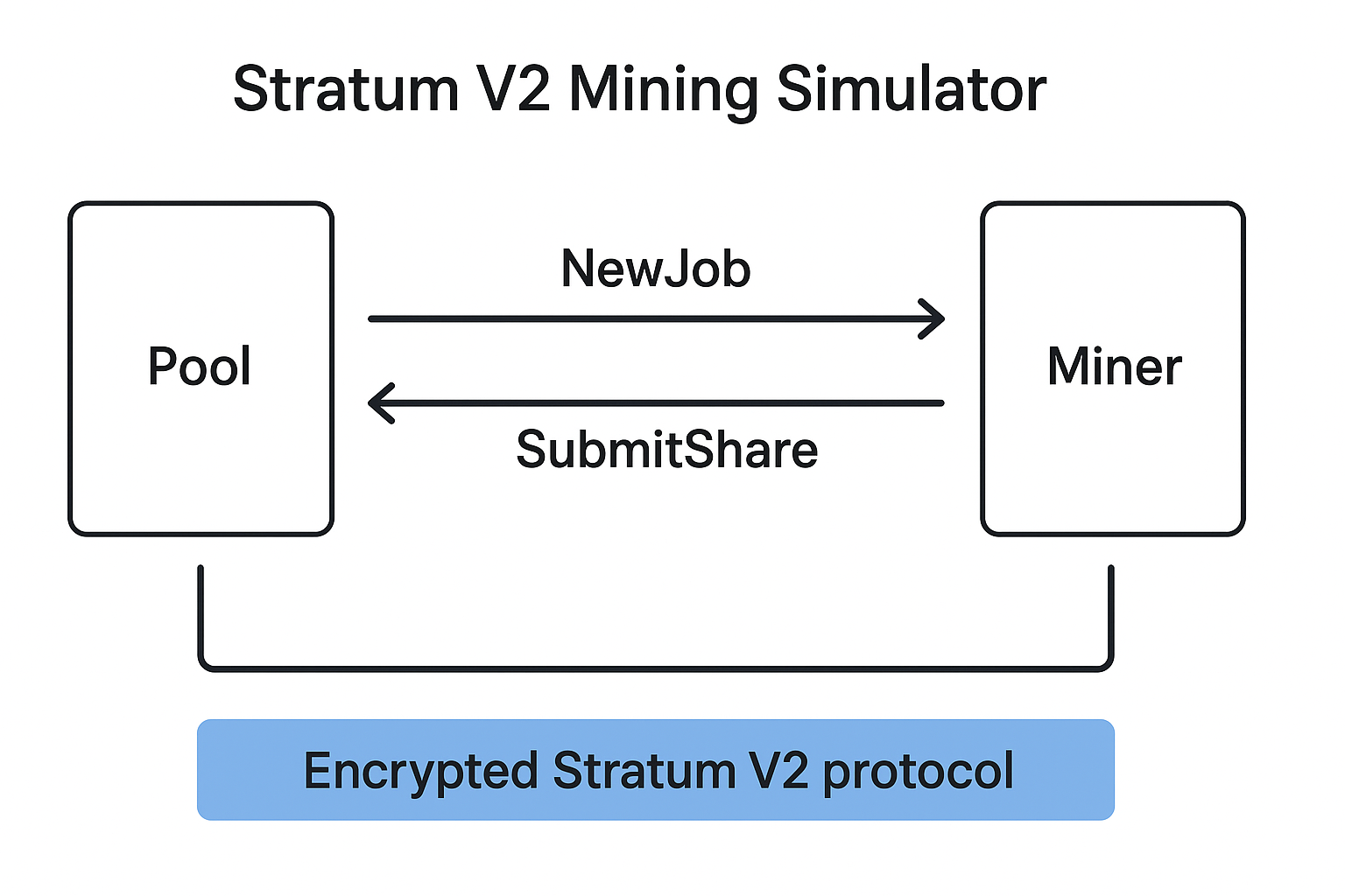 Building a Fully Stratum V2-Compatible Bitcoin Mining Simulator with Rust:  From Mocked Jobs to Real Pool Interactions | by Shailesh Nair | Medium