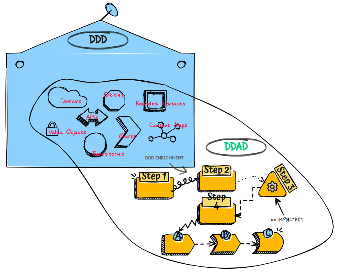 Domain-Driven Architecture Design for Excellent IT Systems-II