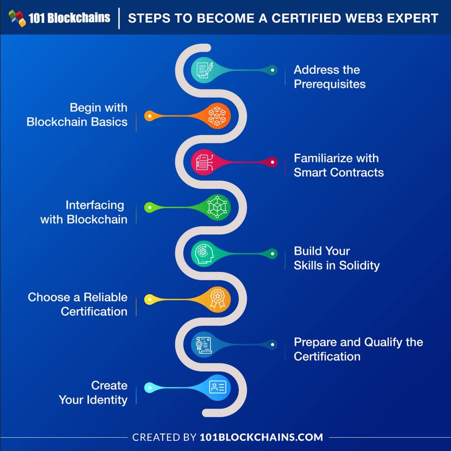 How to become a Certified Web3 Professional in 2024? | by javinpaul |  Javarevisited | Medium
