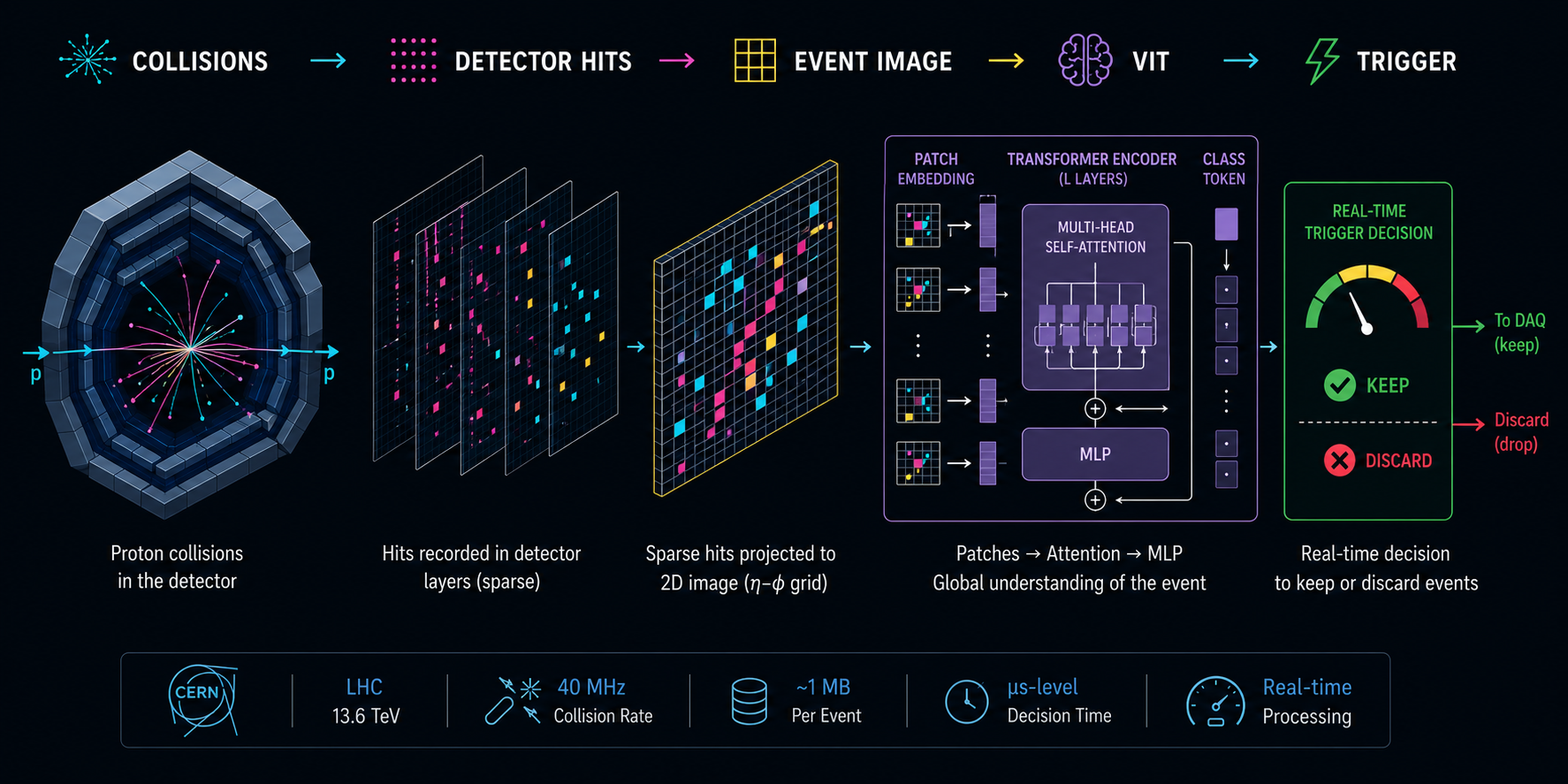 Vision Transformers Under Extreme Latency: Particle Tracking ...