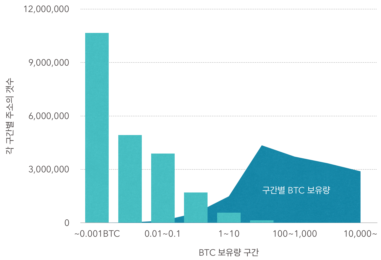 비트코인 부의 편중화, 이대로 괜찮을까?. 블록체인이 평등을 뜻하지는 않는다 | by Leah Jang | 해시드 팀 블로그 |  Medium