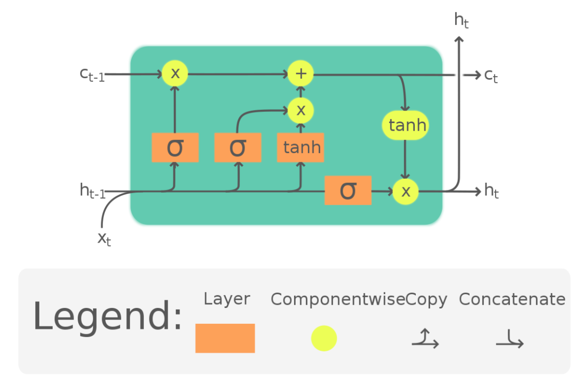 Which is the real money maker, Random Forest regressors or LSTM Networks? |  by Machine Learning @ NUS Fintech Society | Medium