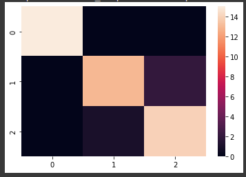 Confusion Matrix & Heatmap (Image By Author)
