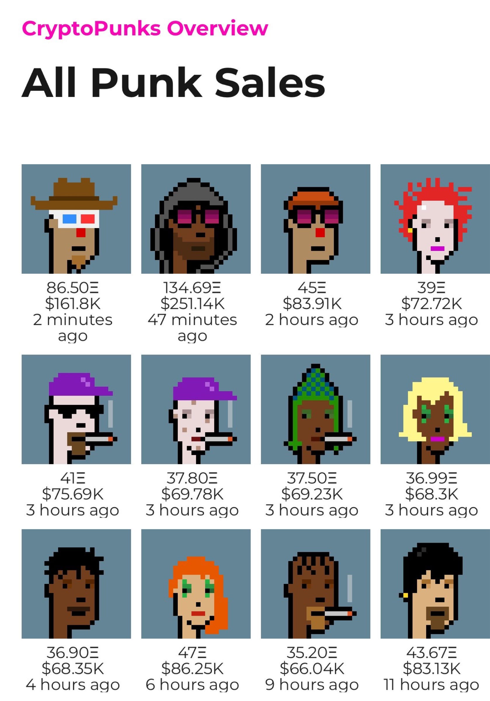 Yes, People Are Still Spending Six Figures on CryptoPunks | by Flying Pig  Parade | Medium