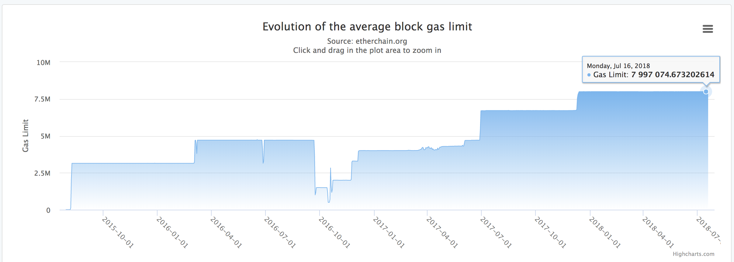 이더리움 가스에 대한 이해: Gas Price, Gas Limit, Block Gas Limit | by 조상연 | Medium