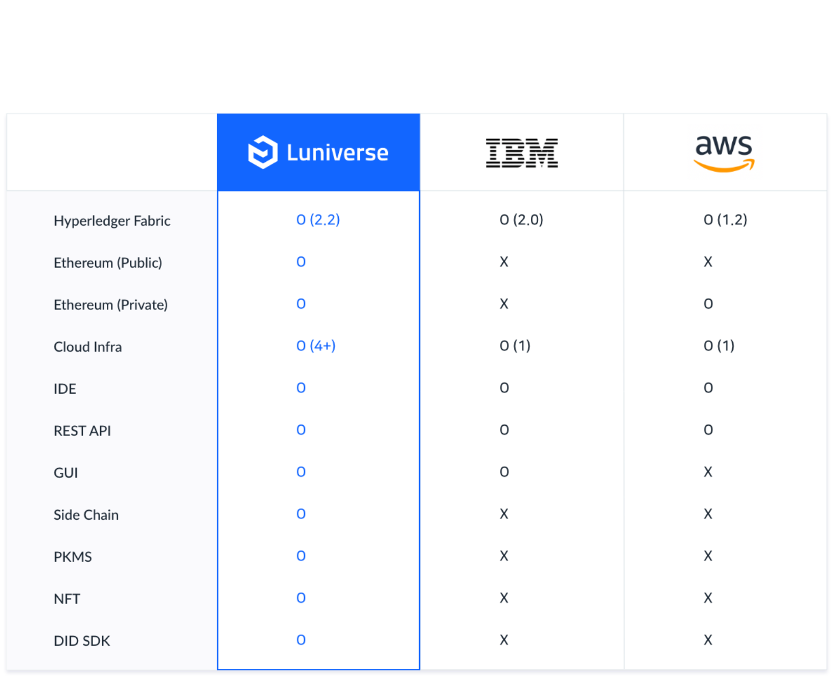 Global 3대 BaaS Trend 분석 -AWS, IBM, Luniverse | by Hyeop | Luniverse | Medium