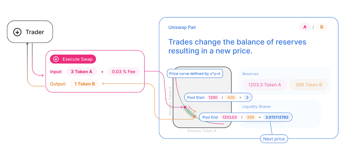 미디엄 요약] Back to the Basics: Uniswap, Balancer, Curve | by Jonathan Oh |  Medium