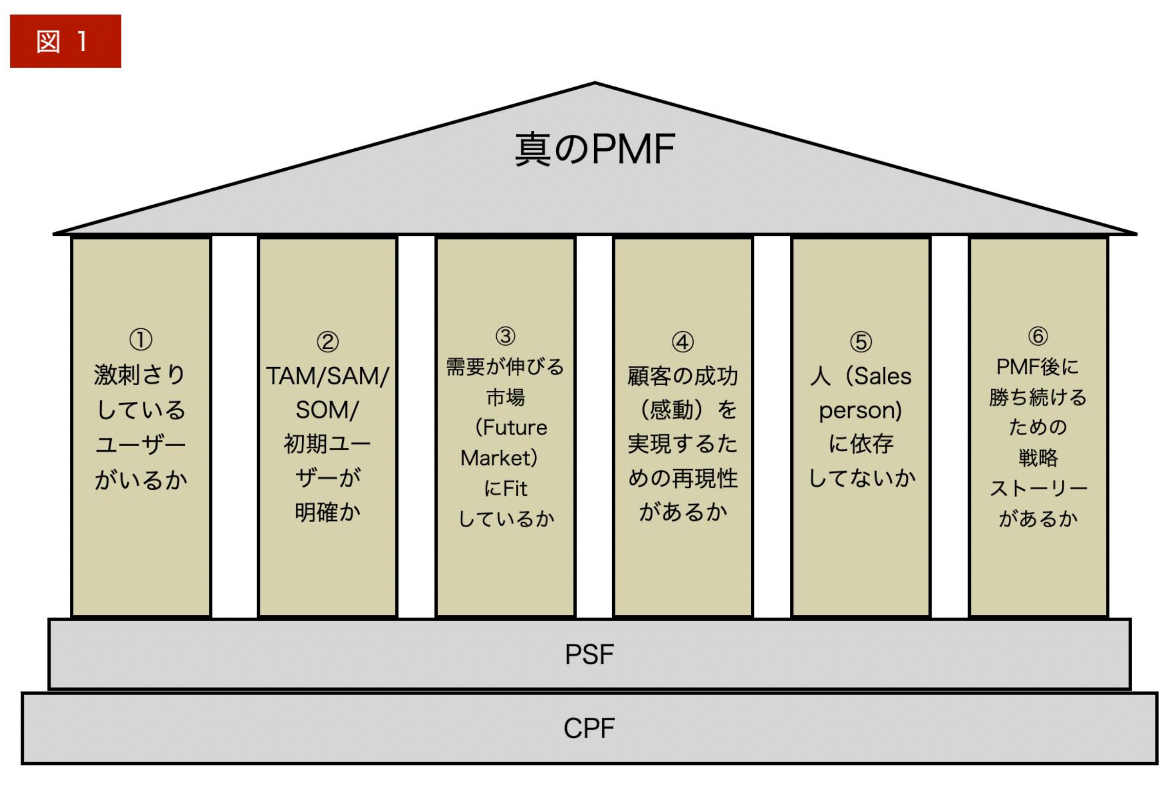 真のPMFとは - Masa Tadokoro （田所 雅之） - Medium