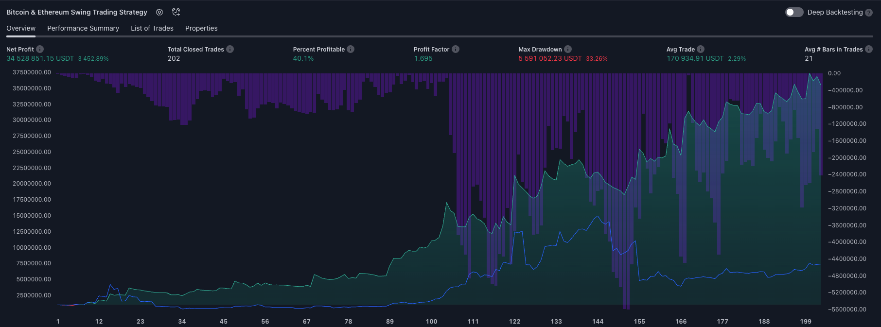 3,452% Return Swing Trading Strategy on Ethereum and Bitcoin (Code  included) | by TradeDots | Medium