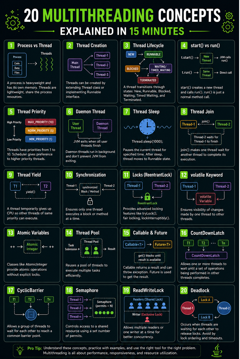 20 Multithreading Concepts Explained in 15 Minutes | by Soma