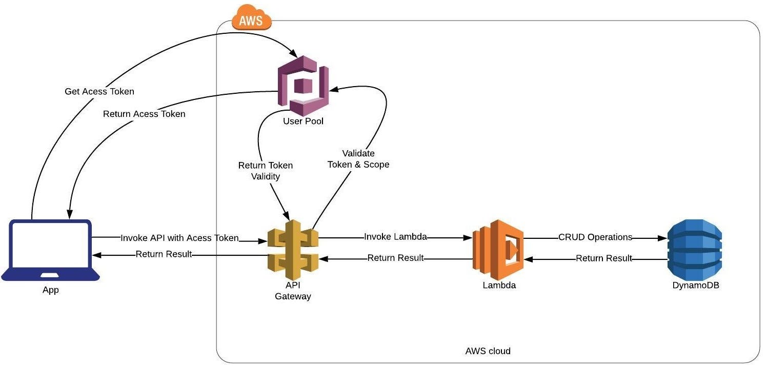Build a Secure AWS Microservice using OAuth2 Client Credentials Grant —  CloudFormation | by Jorge Freitas | Medium