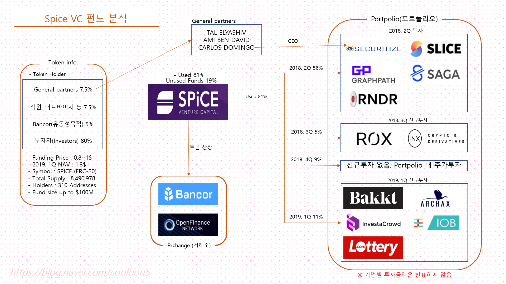 스파이스브이씨(#SpiceVC) STO 분석 [#STO, #증권형토큰] | by KyoungHoon Lee | Medium