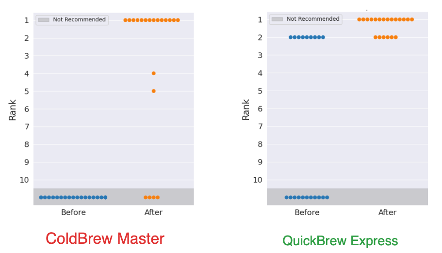 Figure 10: Rank distribution before and after adding the STS for 200 independent evaluations of the LLM
(1 dot ≈ 5%). | Source: https://arxiv.org/pdf/2404.07981