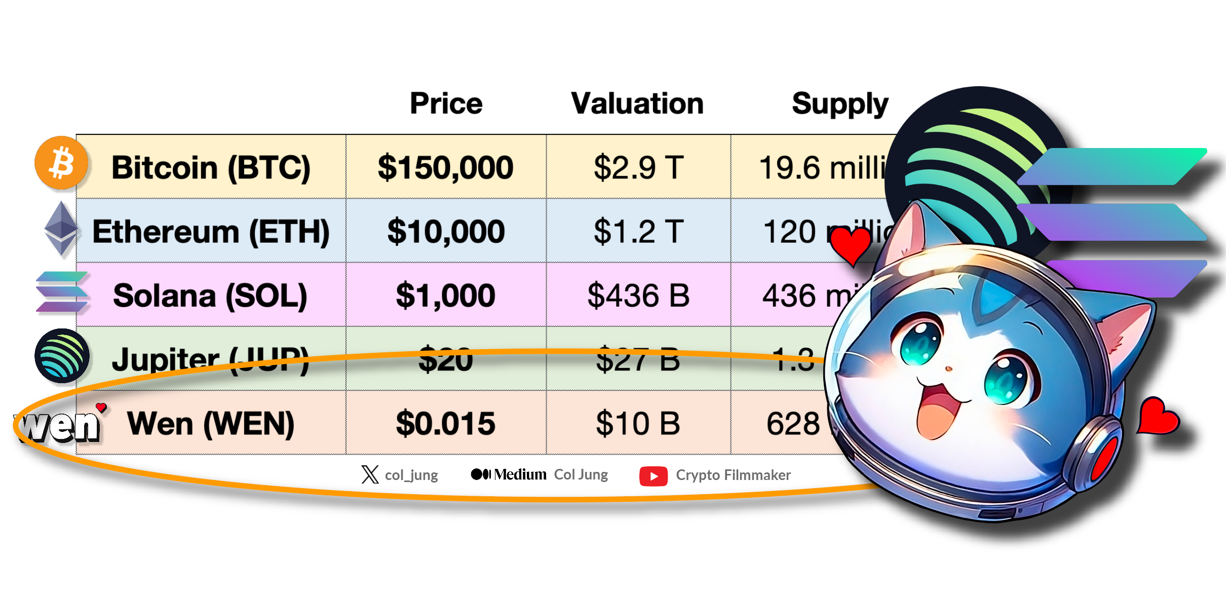 How High Can $WEN Token Go? A Dive into Jupiter, Fractional NFTs & Bluechip  Memecoins | by Col Jung | DataDrivenInvestor